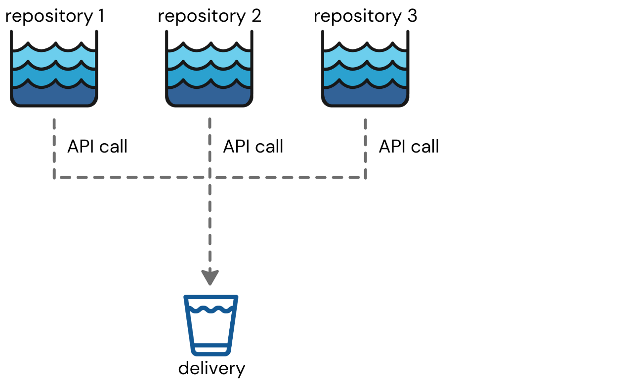 Three repository icons filled with water (labeled repository 1, 2 and 3). All three have dotted lines that converge into one arrow that points to one blue cup labeled "delivery."