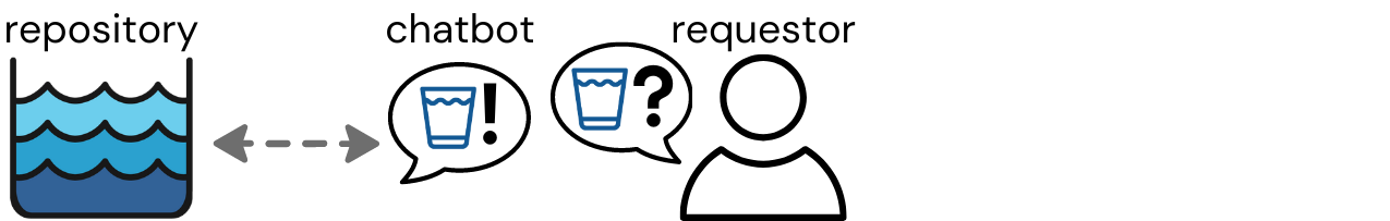 Water Tank Icon: On the left side is a blue water tank icon with three wavy lines in different shades of blue, representing layers of water. The tank is outlined in dark gray, and arrows point both ways to and from the tank, indicating bidirectional flow or exchange. Two Glass Icons: To the right of the tank are two smaller, blue glass icons filled with water, each in chat bubbles showing a requestor communicating with a chat bot, and the chat bot referencing the repository to get the requestor the content they need. Large Glass Icon: To the far right, a larger blue glass icon is shown, connected to one of the smaller glasses by a dotted arrow, representing the final product or service reaching the consumer. The color palette primarily uses different shades of blue for water elements, with gray arrows indicating movement, and black text for the title, suggesting the flow and distribution of content in a "service" model similar to the way water might be distributed.