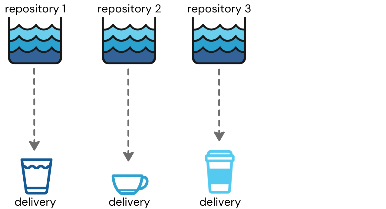 Three repository icons filled with water (labeled repository 1, 2 and 3) each have dotted arrows pointing to cups of different shapes, each cup with their own shade of blue. Each cup is labeled, "delivery."