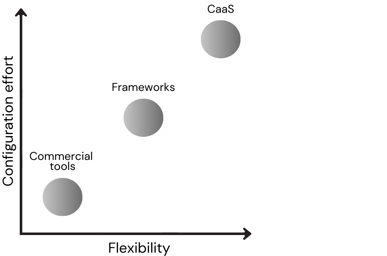 Graph: X axis labeled "Flexibility" and Y axis labeled "Configuration effort." Three plot points, the first says, "Commercial tools" (low flexibility and configuration effort), next dot is labeled "Frameworks" (medium flexibility and configuration effort), and the last is labeled "CaaS" (high flexibility and configuration effort).