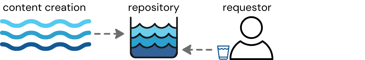 Three wavey lines in varying shades of blue (symbolizing water) with the label "Content creation." Dotted arrow comes out of the water pointing to a water repository labeled "repository." On the right, an icon of a peron with the label "requestor" has a small blue water cup next to it. Dotted arrow coming from the requestor points to the repository as well. 