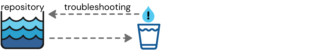 Repository icon labeled "Repository" filled with water (in varying shades of blue), on the right is a water cup with a droplet above with an exclamation point. Dotted arrows go back and forth between the two icons, showing the repository gives the cup water, and the droplet with the exclamation point points back to the repository. 