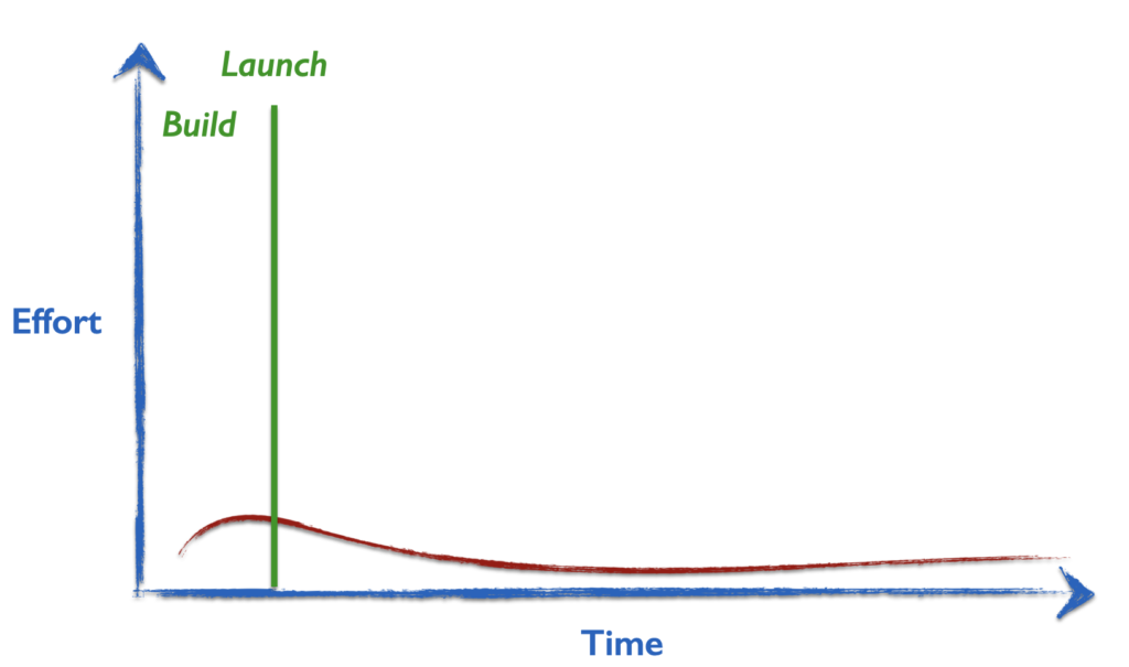 unrealistic project with small bump for planning and then a flat build phase